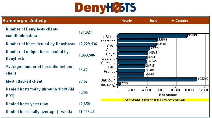 DenyHosts on Ubuntu 14.04