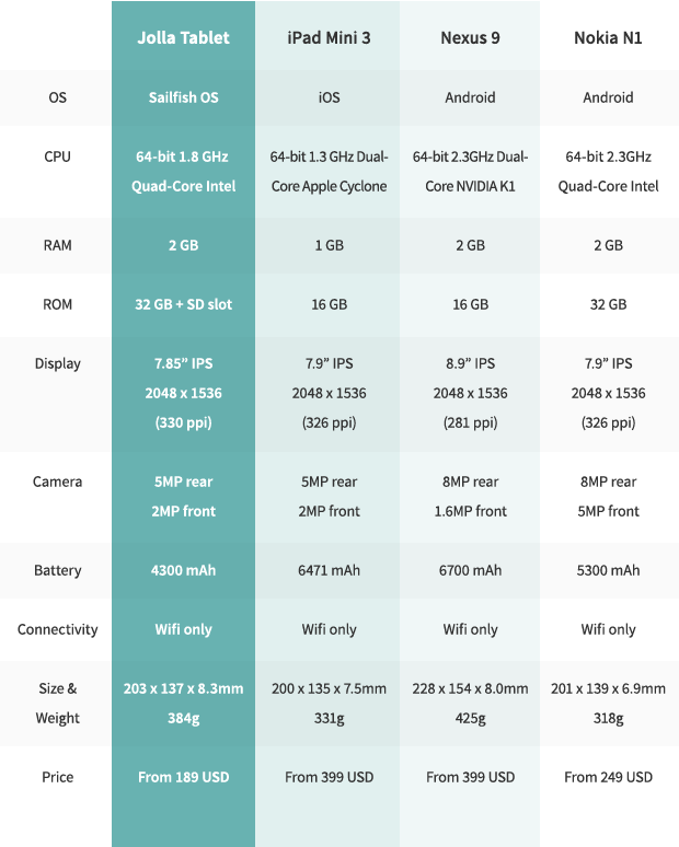 Jolla Tablet Tech Specs