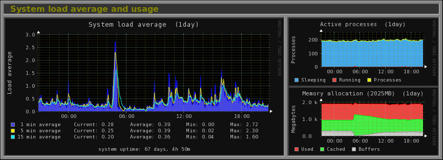 Monitorix For Ubuntu Screenshot