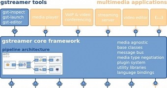 Gstreamer 1 6 open source multimedia backend to arrive in the next weeks with many features