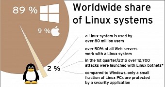 Av test laboratory says free anti virus apps on linux are the worst