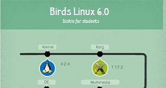 Birds linux 6 0 is a distro for students featuring kde plasma 5 4 3