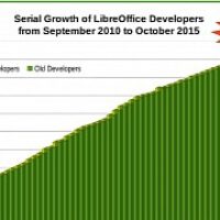 libreoffice-now-gather-more-than-1000-developers.jpg
