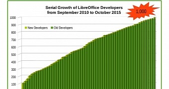 Libreoffice now gather more than 1000 developers