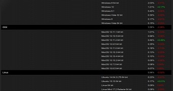 Steam for linux still can t get past 1 survey reveals