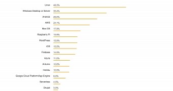 Linux more popular than windows in stack overflow s 2018 developer survey