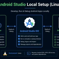 Android studio local setup infographic