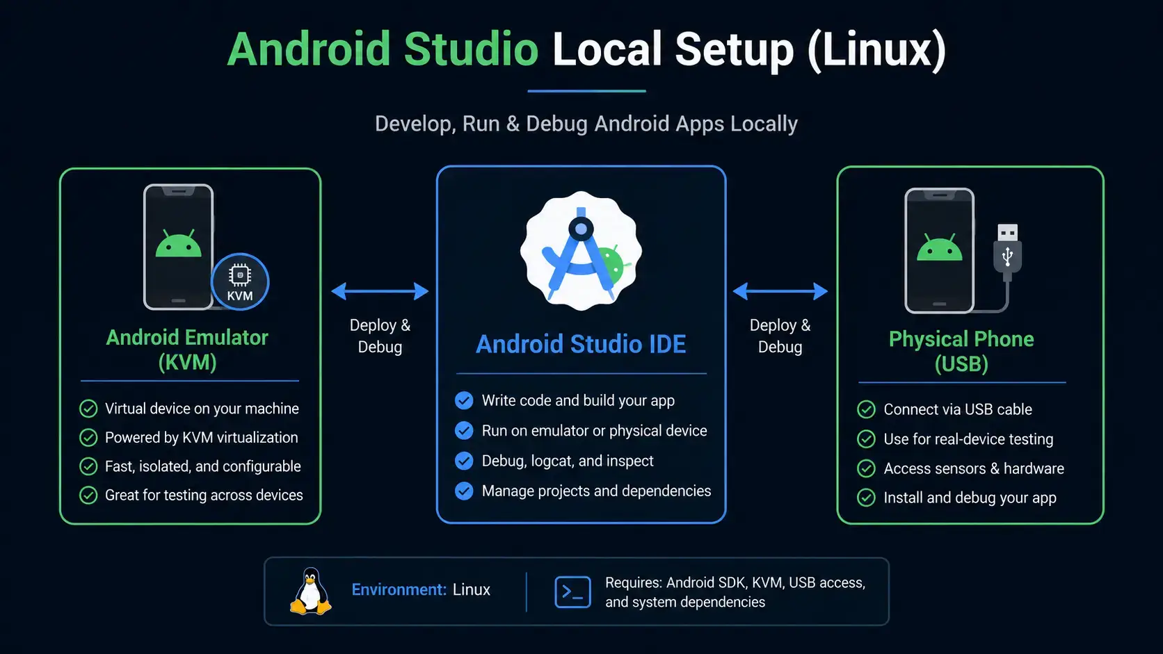 Android studio local setup infographic Android studio local setup infographic - Android Studio on Ubuntu 24.04: Install Guide