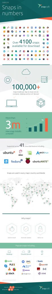 Canonical snaps are used worldwide over 3m installs monthly and 100k daily 523339 2