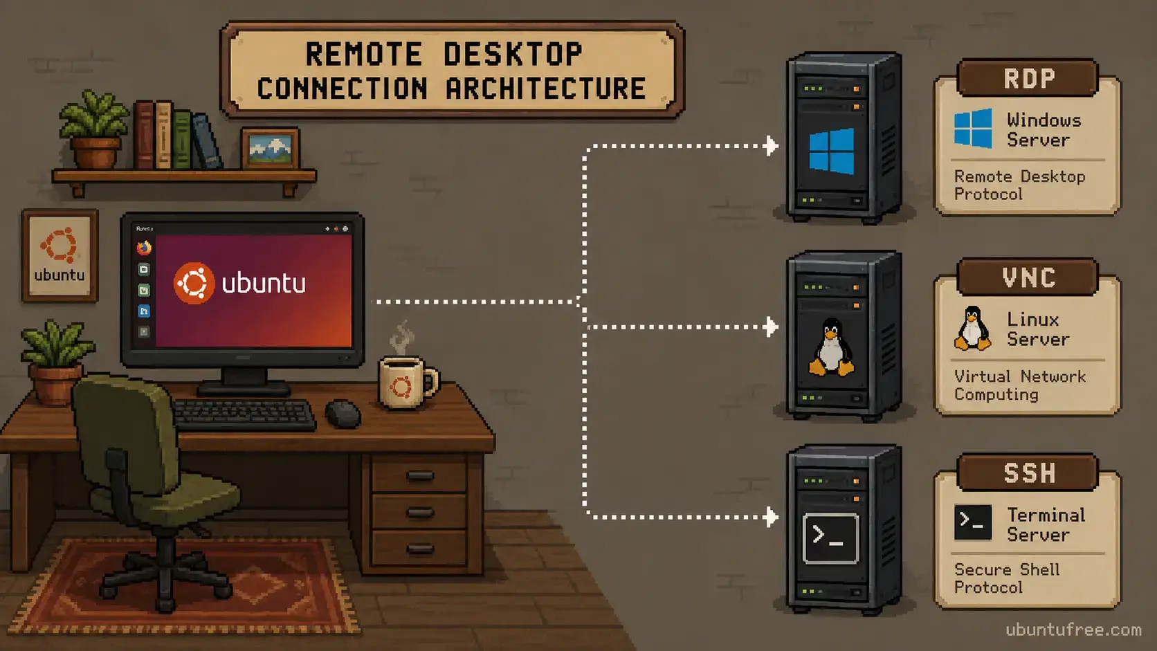Connection flow of remmina infographic Connection flow of remmina infographic - How to Install Remmina on Ubuntu 26.04 - Complete Guide