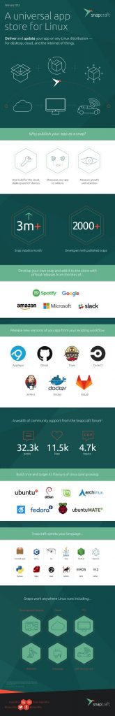 Infographic ubuntu s snaps work anywhere linux runs support 42 linux distros 525207 2
