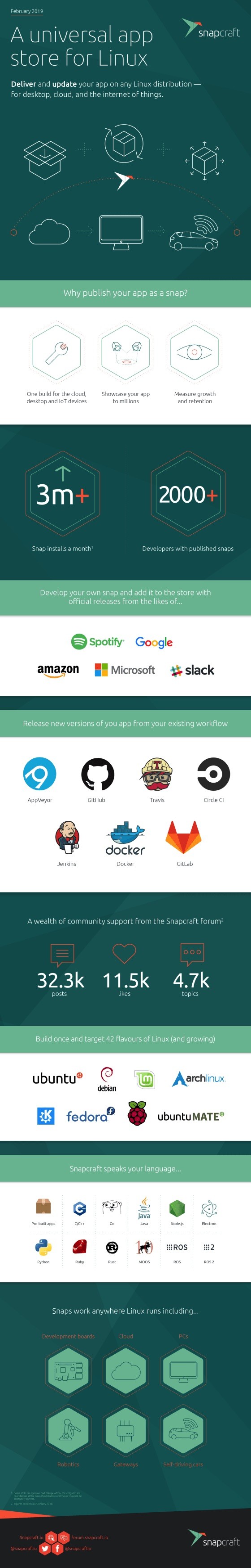 Infographic ubuntu s snaps work anywhere linux runs support 42 linux distros 525207 2