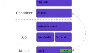 You can now run android apps on your wayland powered linux