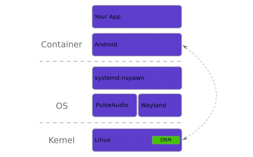 You can now run android apps on your wayland powered linux desktop 525563 2