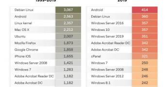 Debian linux was the most vulnerable operating system in the