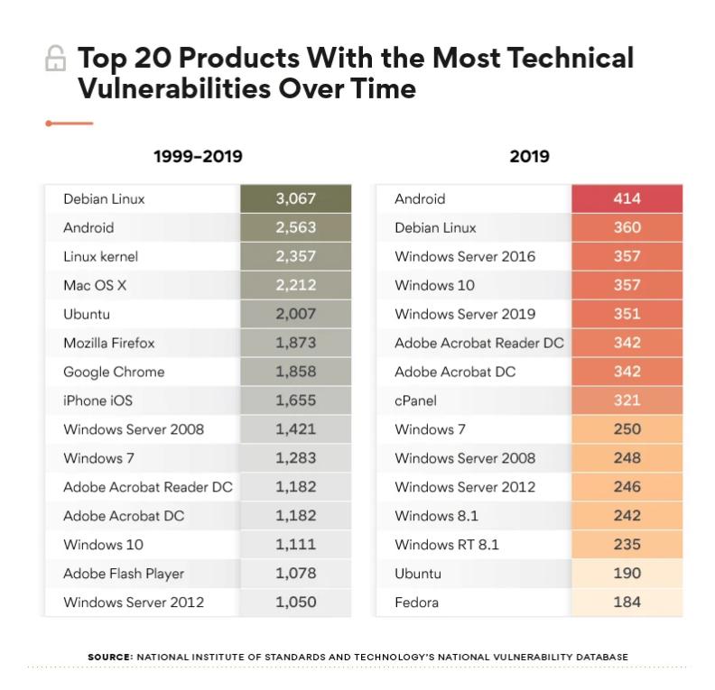 Debian linux was the most vulnerable operating system in the last 20 years 529387 2