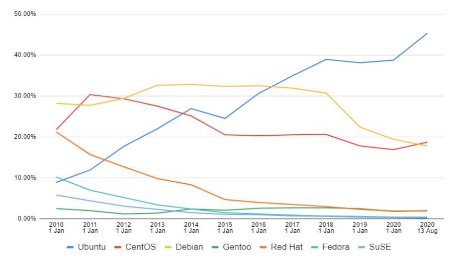 Migrating to Ubuntu LTS: six facts for CentOS users | Ubuntu