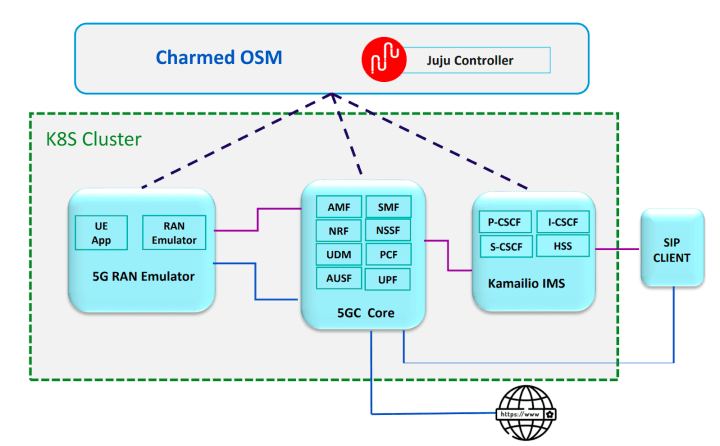 Whats new in open source mano multi cloud orchestration operator lifecycle