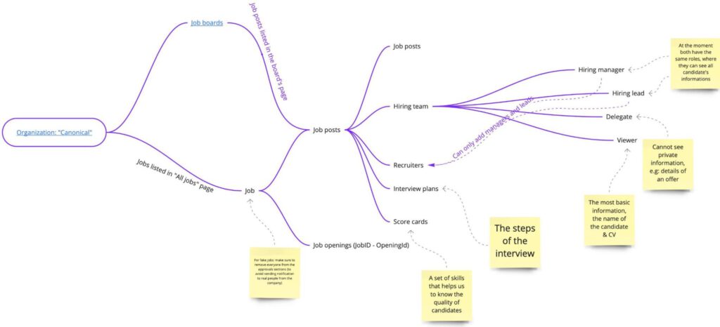 Design and Web team summary – 19 November 2021 | Ubuntu