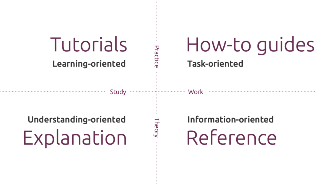 Diátaxis, a new foundation for Canonical documentation | Ubuntu