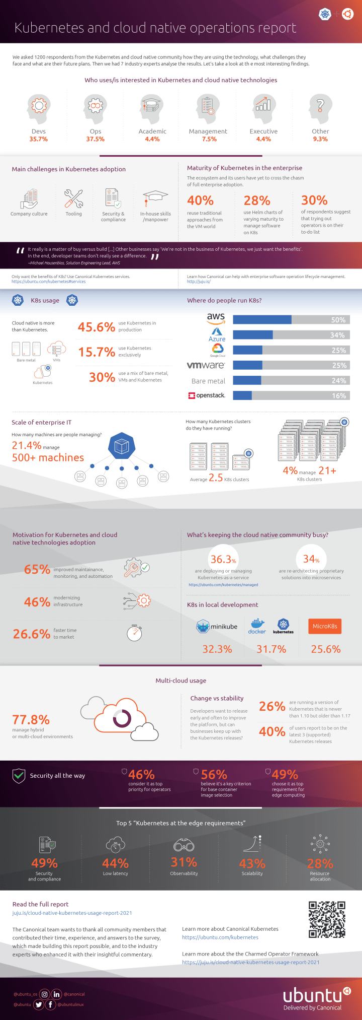 Kubernetes infographic usage of cloud native technology in 2021