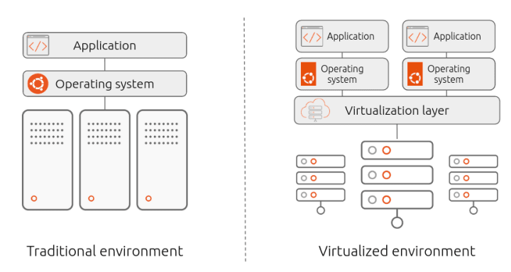 Containerization vs virtualization understand the differences ubuntu