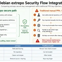 Debian extrepo security flow integration infographic