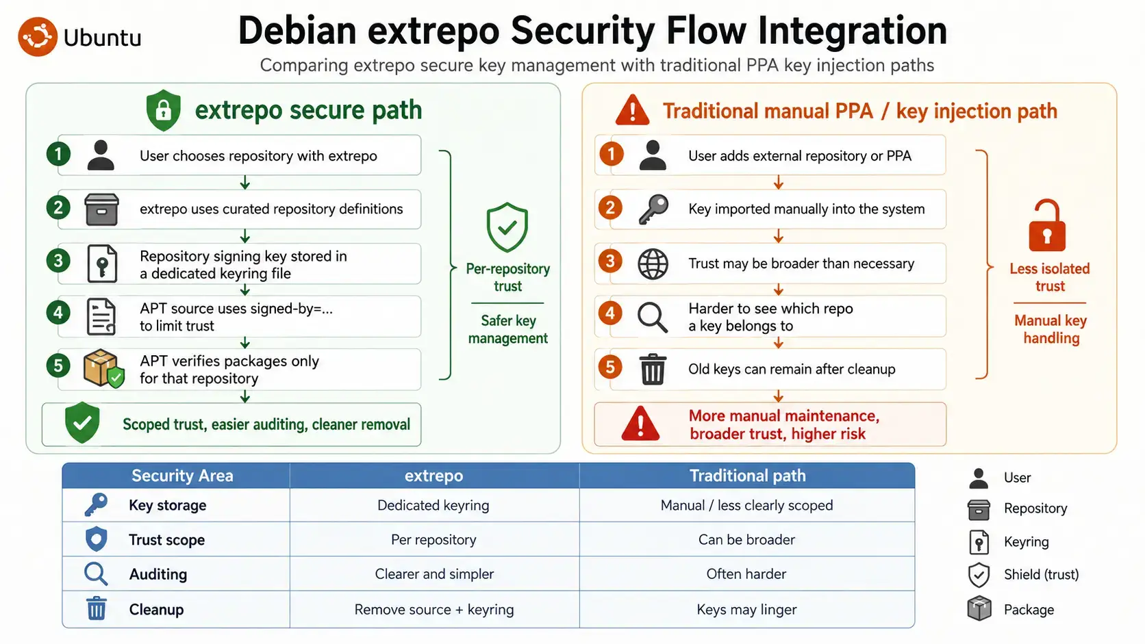 Debian extrepo security flow integration infographic - How to Install LibreWolf on Ubuntu 26.04 - Step-by-Step Tutorial