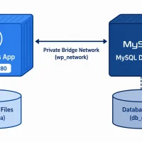 Docker compose wordpress mysql