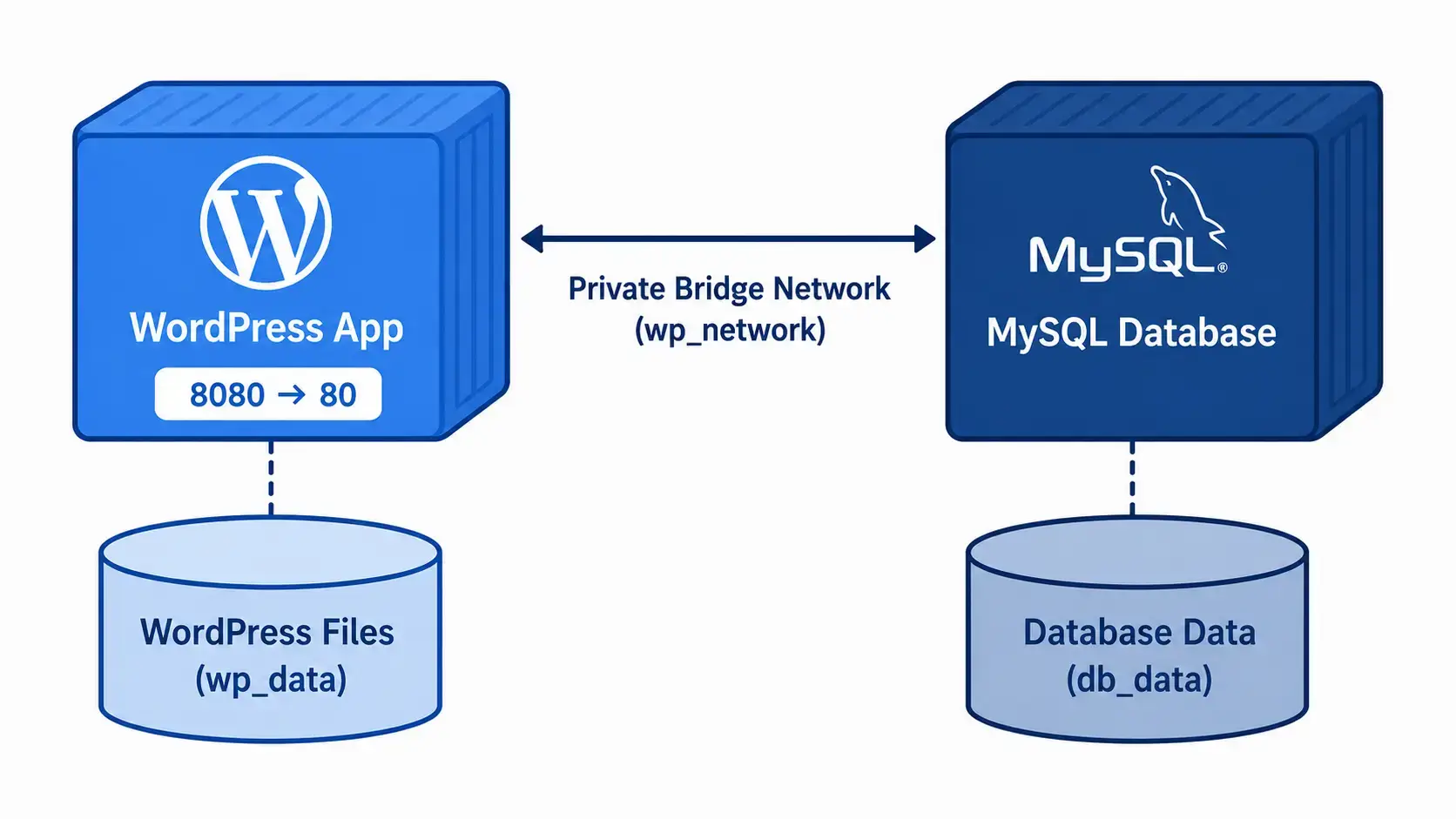 WordPress and MySQL multi-container architecture diagram
