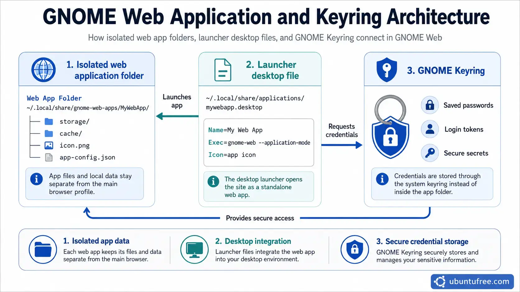 Gnome web application keyring architecture infographic Gnome web application keyring architecture infographic - How to Install GNOME Web on Ubuntu 26.04 - Complete Setup Guide