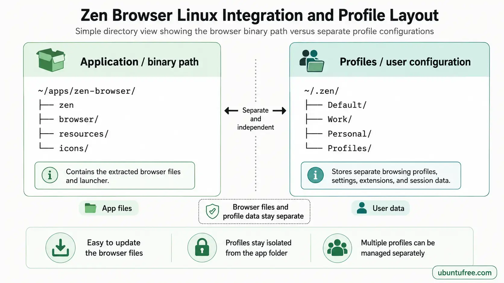 Zen browser linux integration profile layout infographic Zen browser linux integration profile layout infographic - How to Install Zen Browser on Ubuntu 26.04 - Complete Setup Guide