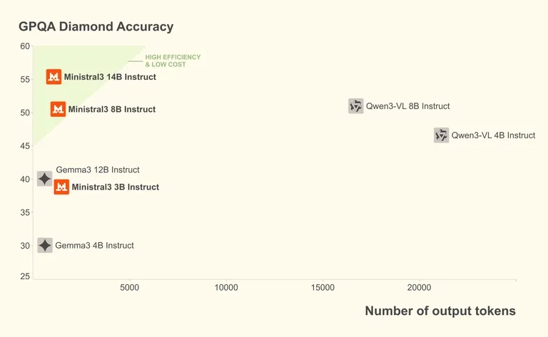 Mistral's published chart plotting GPQA Diamond accuracy against number of output tokens, with Ministral 3 models in the high efficiency corner