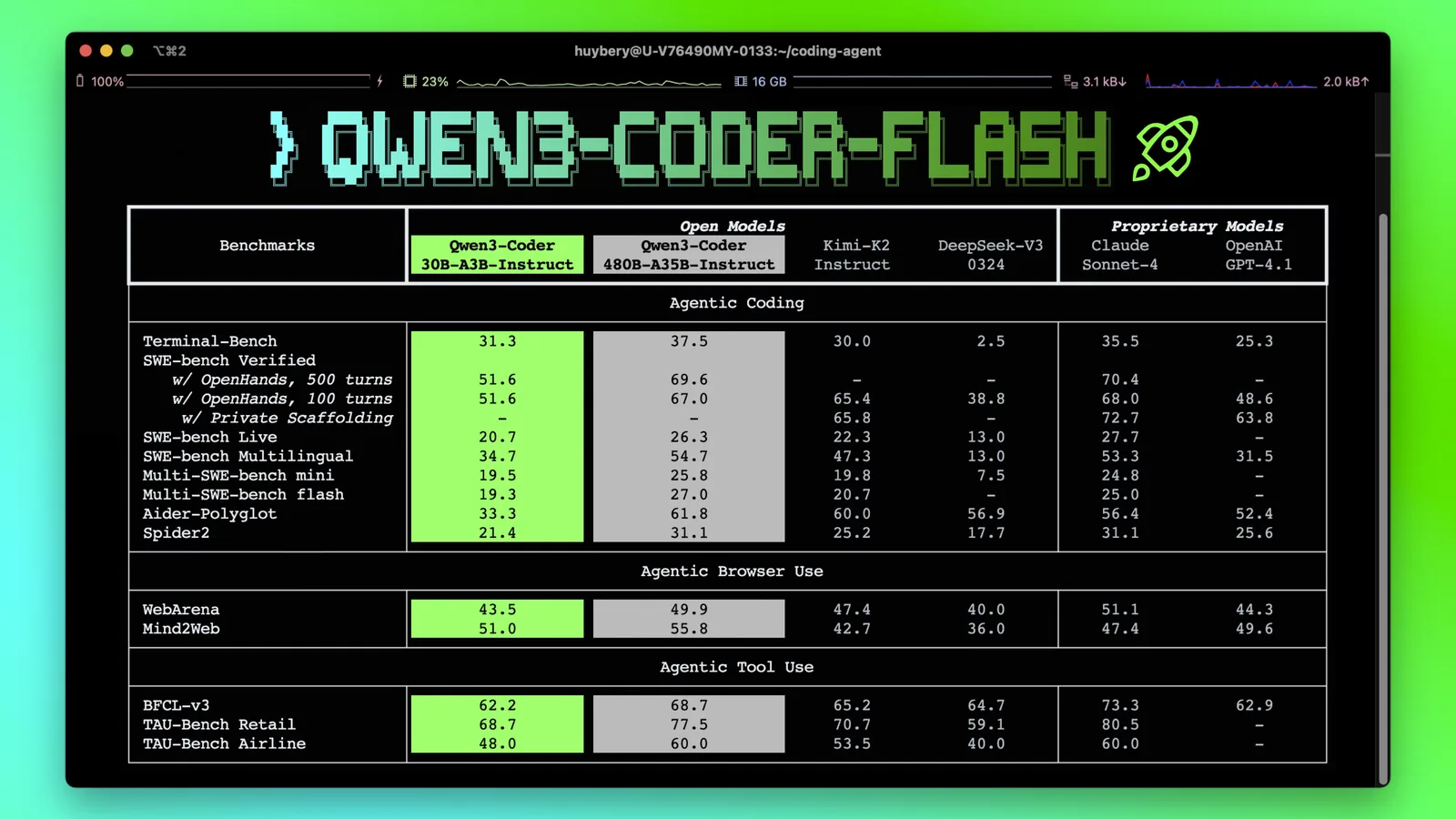 Qwen's published benchmark table comparing Qwen3-Coder 30B and 480B against Kimi-K2, DeepSeek-V3, Claude Sonnet 4 and GPT-4.1 on agentic coding, browser use and tool use