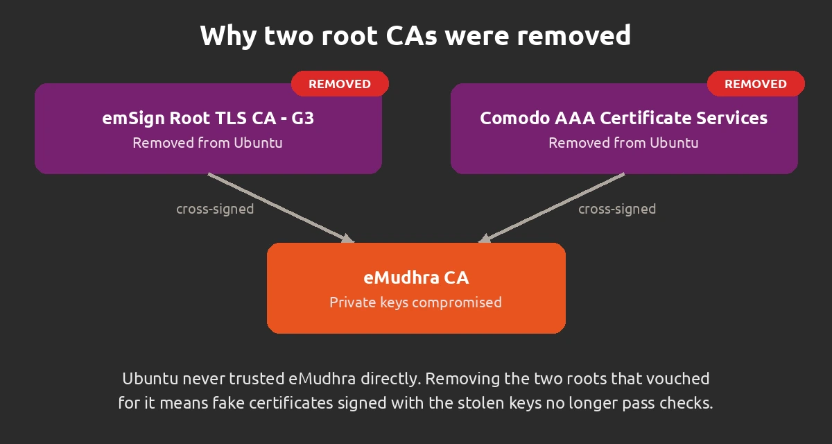 Diagram showing emSign Root TLS CA G3 and Comodo AAA Certificate Services cross-signing the compromised eMudhra CA, with both roots marked as removed from Ubuntu