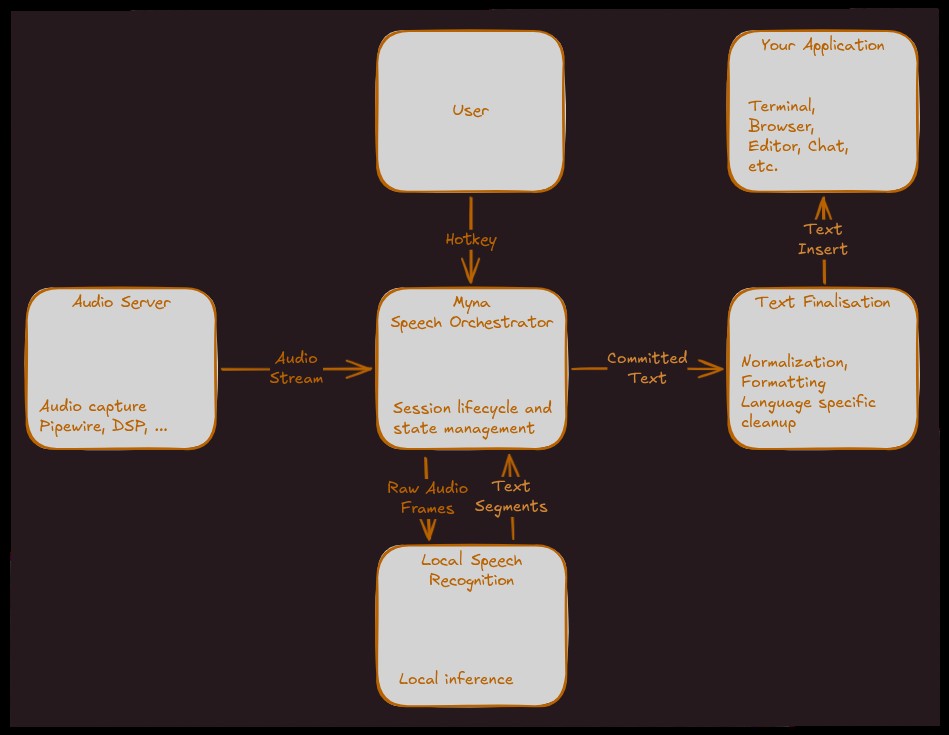 Diagram of Myna Speech Orchestrator showing local speech recognition and text insert into apps