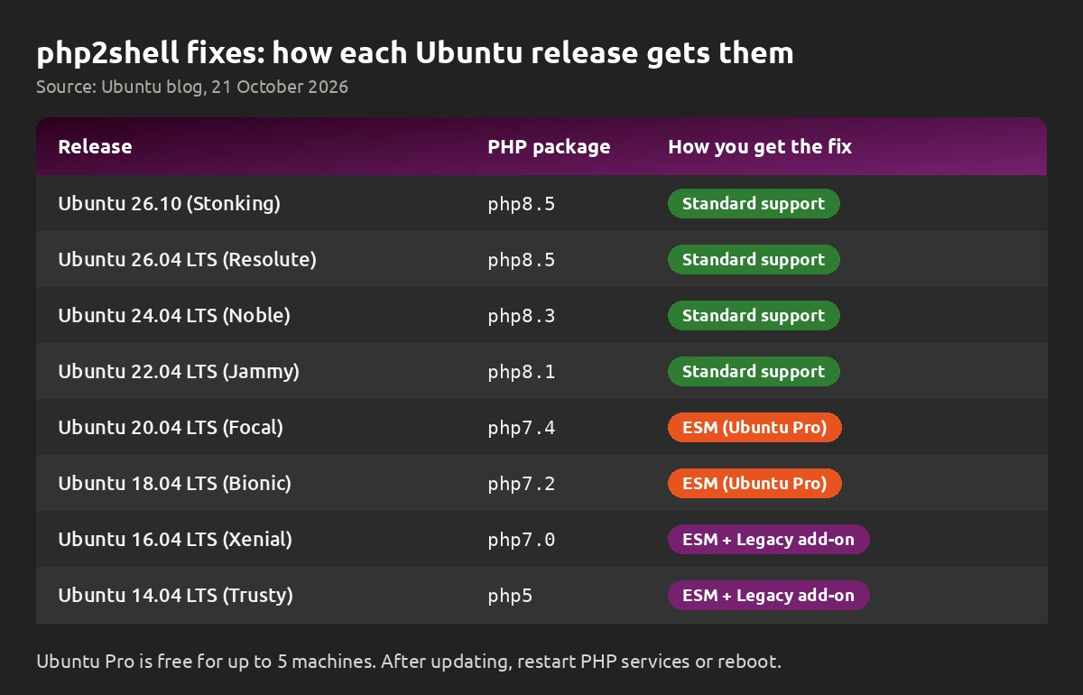 Chart of Ubuntu releases from 14.04 to 26.10 showing the PHP package and how each release gets the php2shell fix