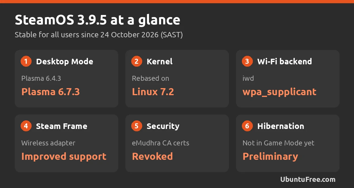 SteamOS 3.9.5 at a glance graphic with six tiles: Plasma 6.7.3, Linux 7.2 kernel, wpa_supplicant Wi-Fi backend, Steam Frame adapter, revoked eMudhra certificates and preliminary hibernation