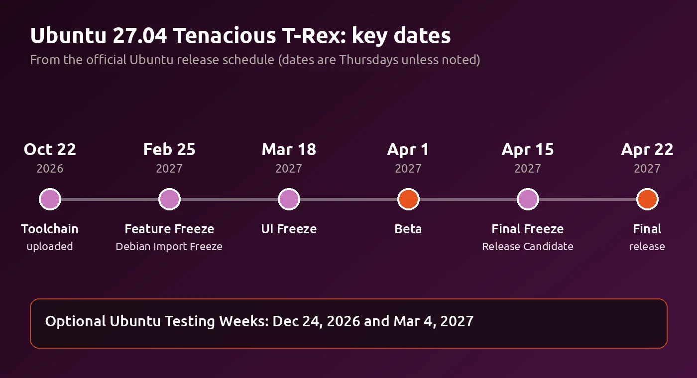 Ubuntu 27.04 Tenacious T-Rex timeline: toolchain upload Oct 22 2026, Feature Freeze Feb 25, UI Freeze Mar 18, Beta Apr 1, Final Freeze Apr 15 and final release Apr 22 2027