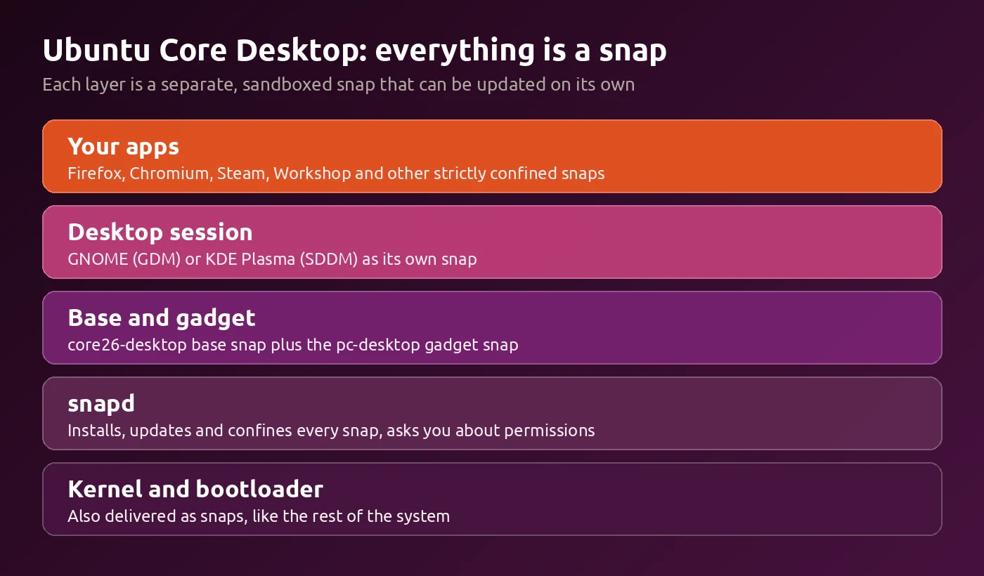Diagram of Ubuntu Core Desktop layers: apps, desktop session, base and gadget snaps, snapd, and kernel and bootloader, each delivered as a snap