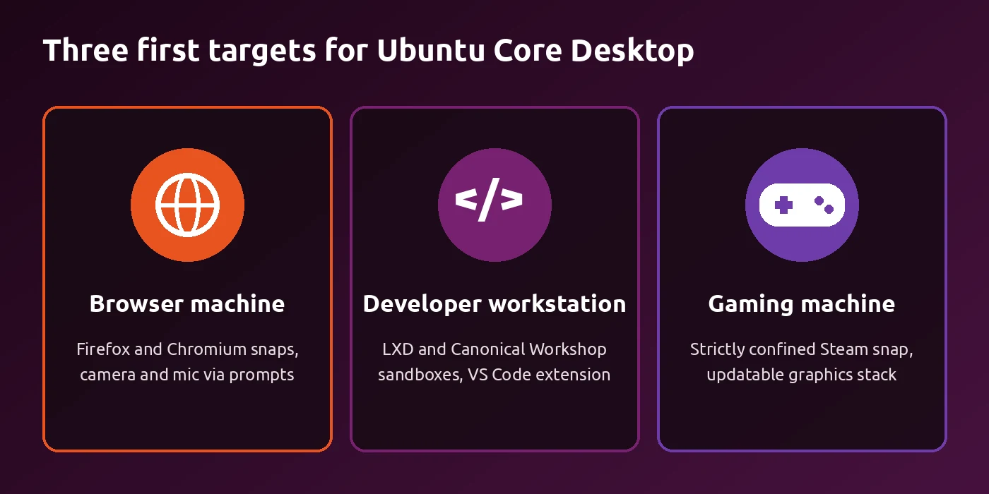 Three Ubuntu Core Desktop target use cases: browser machine, developer workstation and gaming machine